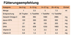 Sanfte Alge - Algenöl für Hunde